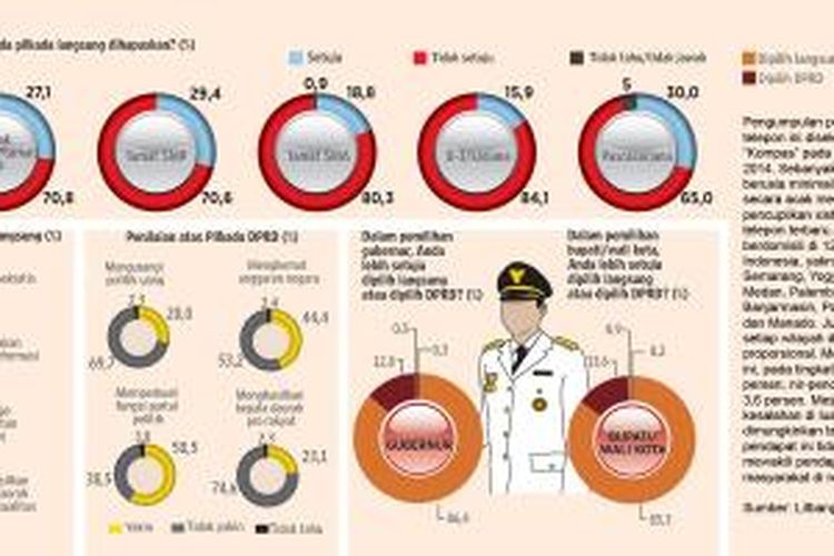 Jajak pendapat Kompas tentang penyelenggaraan pilkada