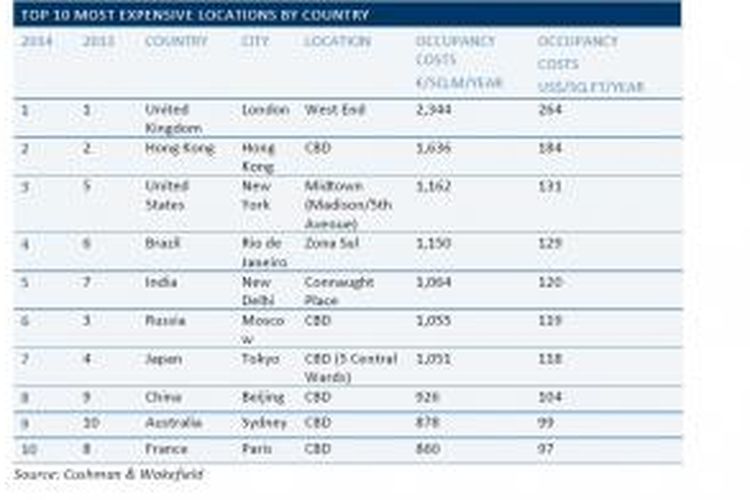 Sepuluh besar pasar perkantoran termahal di dunia.