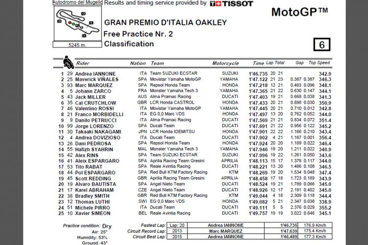 Hasil FP2 Mugello 2018.