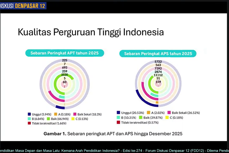 Universitas yang Terakreditasi Unggul di Indonesia Baru 6 Persen