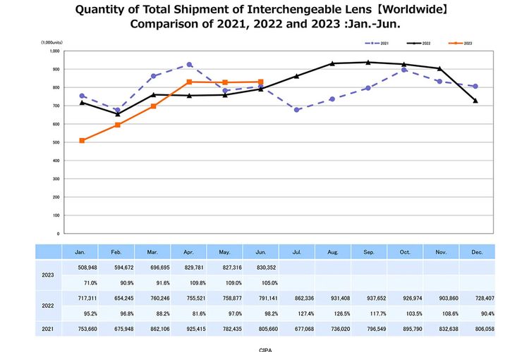 Data dari Camera and Imaging Products Association (CIPA) menunjukkan peningkatan signifikan untuk angka shipment kamera kategori interchangeable lens pada paruh pertama 2023.