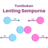 Tumbukan Lenting Sempurna atau Tumbukan Elastis