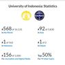 15 Perguruan Tinggi Terbaik di Indonesia Versi EduRank 2023, Tak Ada PTS