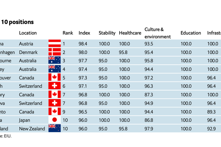 Global Liveability Index 2023
