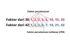 Faktor Persekutuan Terbesar (FPB)