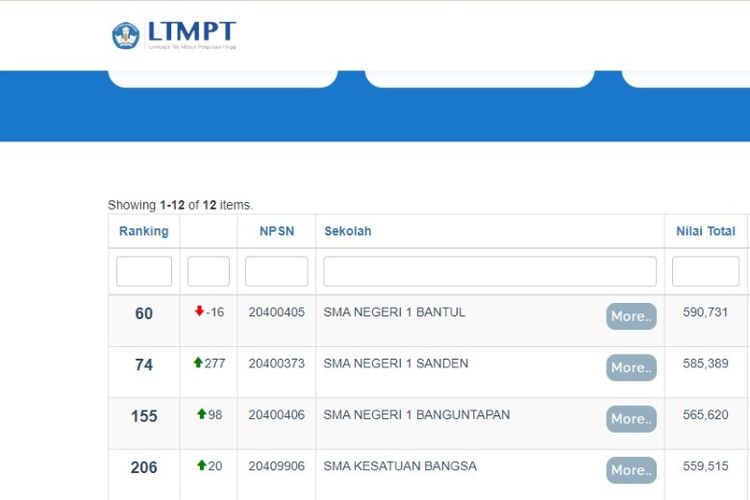 Daftar SMA terbaik di Bantul berdasarkan nilai rerata UTBK 2022, dari LTMPT.