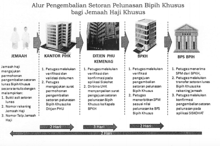 Haji 2021 Batal Berikut Cara Pengembalian Dana Calon Jemaah Haji Halaman All Kompas Com