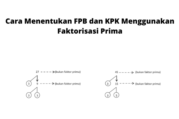 Cara Menentukan FPB dan KPK Menggunakan Faktorisasi Prima