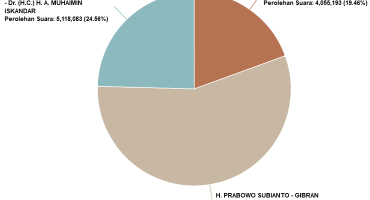 Hitung Sementara Pilpres 2024 KPU Data 39,33 Persen: Anies 24,56 Persen, Prabowo 55,97 Persen, Ganjar 19,46 Persen