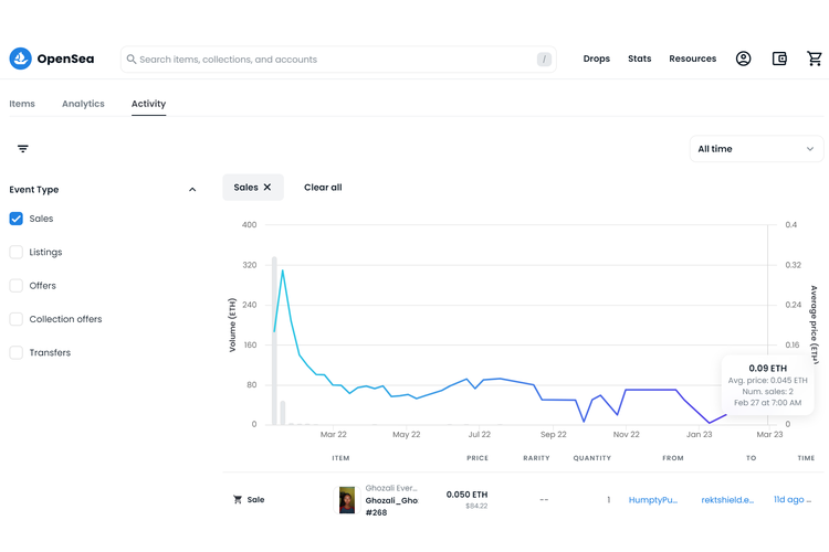 Grafik penjualan koleksi NFT Ghozali Everyday yang melandai.  per 27 Februari 2023, floor prize koleksi NFT Ghozali Everyday hanya tersisa 0,045 ETH atau setara Rp 1,1 juta.  Padahal, saat viral pada 2022, koleksi NFT berupa foto selfie Ghozali itu sempat menyentuh floor prize tertinggi sebesar 0,3 ETH (sekitar Rp 14,3 juta) pada Januari.