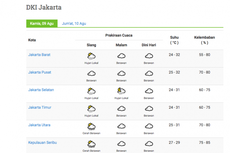 Hujan Akan Mengguyur Sejumlah Wilayah di Jakarta Hari Ini
