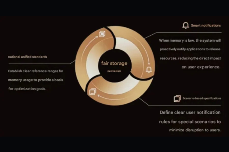 Fair memory mechanism terdiri dari tiga bagian, mencakup standar penggunaan memori, sistem notifikasi yang lebih cerdas, serta aturan kontekstual yang mengatur kapan dan bagaimana notifikasi ditampilkan. 