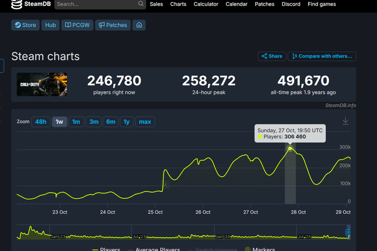 Jumlah pemain bersamaan puncak (peak concurrent players) game Call of Duty: Black Ops 6 di platform distribusi Steam.