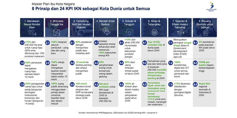 Key Performance Indicator (KIP) Ibu Kota Nusantara (IKN)