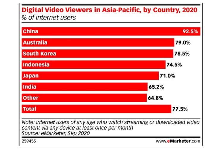 Urutan negara di wilayah Asia Pasifik dengan jumlah peningkatan konsumsi video streaming