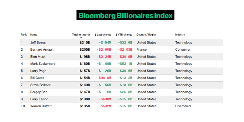 Daftar orang paling tajir se-dunia pada 12 Juni 2024 versi  Bloomberg Billionaires Index.