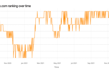 TikTok dominasi posisi atas sebagai situs web terpopuler di akhir 2021.