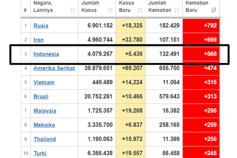 UPDATE Corona 31 Agustus: Kematian Harian Indonesia Tertinggi Ketiga di Dunia | Varian Baru C.1.2 Ditemukan di Afrika Selatan