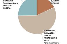 Sirekap KPU Pilpres 2024 Data 49 Persen: Prabowo-Gibran Unggul 56,88 Persen