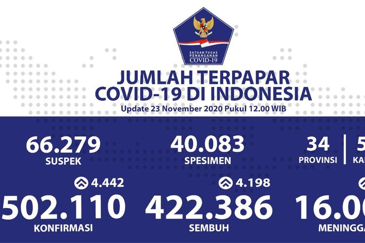 Tangkapan layar data jumlah terpapar Covid-19 di Indonesia hingga 23 November 2020 pukul 12.00 WIB