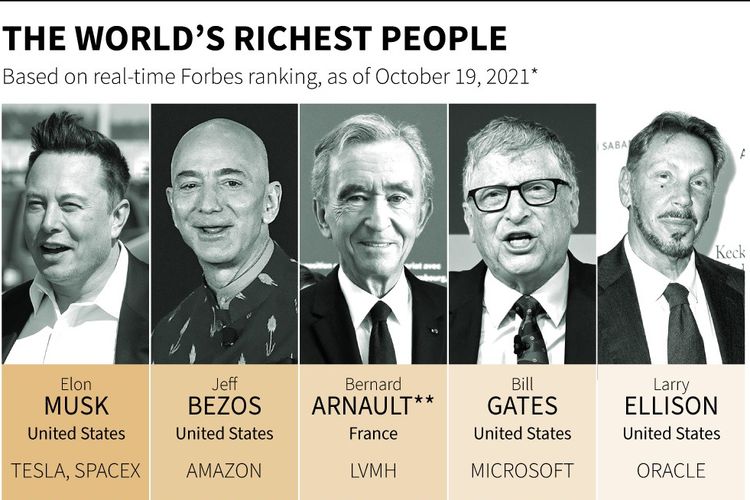 Daftar orang terkaya dunia Oktober 2021. Elon Musk naik ke posisi pertama, menggeser Jeff Bezos.