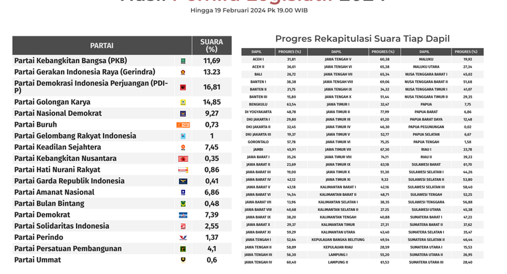 Real Count KPU 19 Februari 2024: Belum Ada Partai Baru Lolos ke Senayan