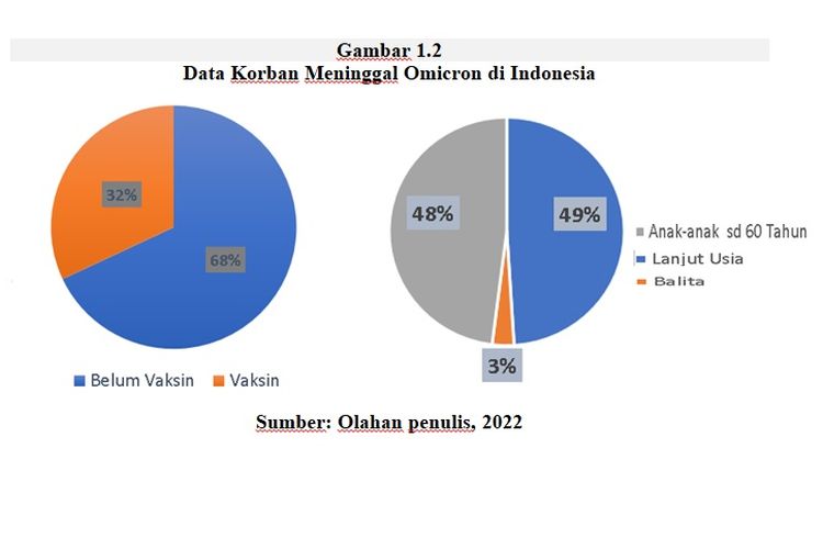 Grafis data korban meninggal Omicron di Indonesia 