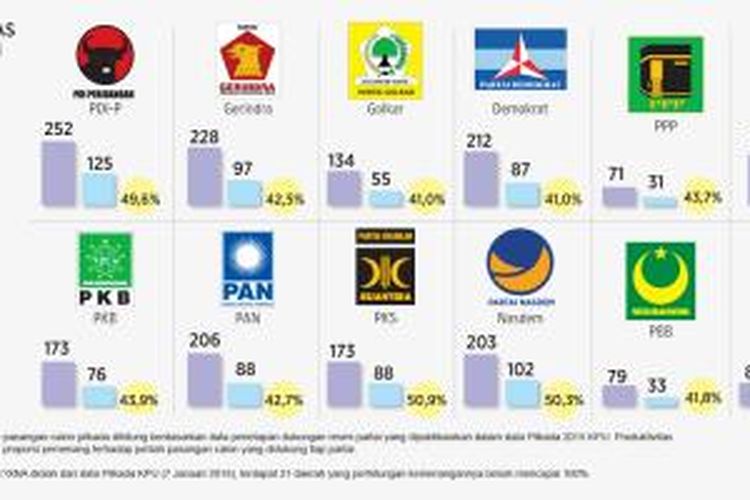 Produktivitas kemenangan parpol pada Pilkada 2015.