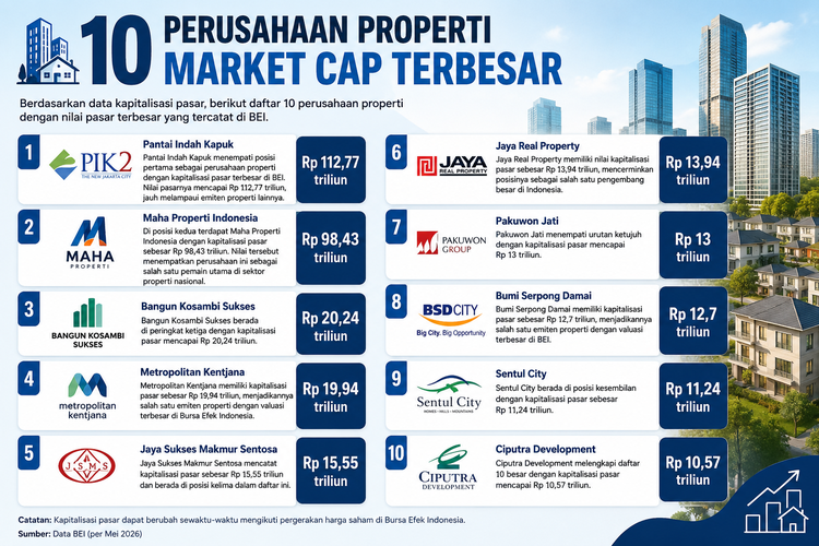 10 Perusahaan Properti dengan Kapitalisasi Pasar Terbesar di RI