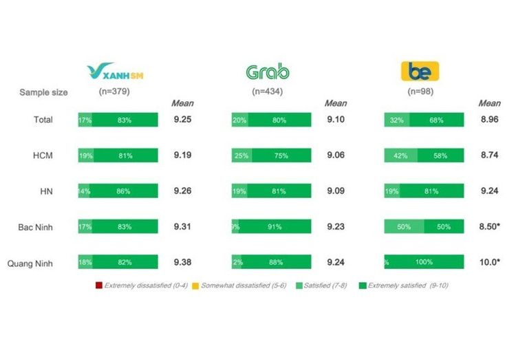 Xanh SM berhasil memimpin pasar ride-hailing di Vietnam berdasarkan sejumlah laporan.