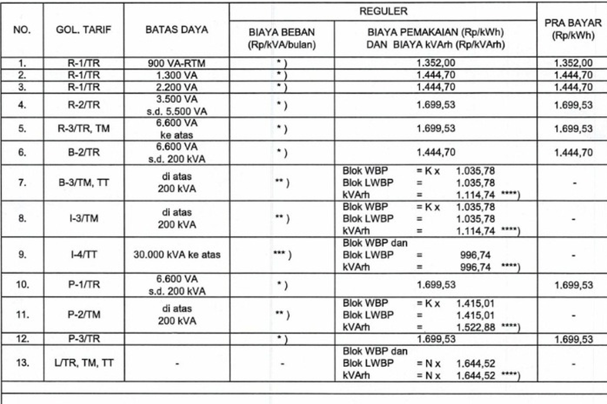Tarif Listrik April 2026 Tidak Naik, Ini Rincian Tarif per kWh Semua Golongan
