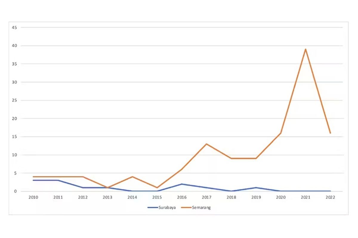 Kasus Banjir Surabaya dan Semarang, 2010-2022.