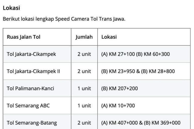 Titik lokasi speed camera di jalan tol Trans Jawa