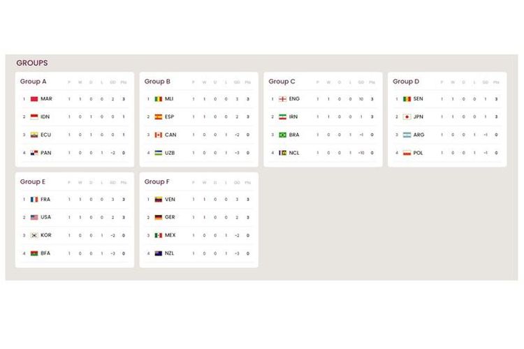 Klasemen Piala Dunia U17 2023 usai matchday pertama, Minggu (12/11/2023). Indonesia menempati peringkat kedua Grup A dan punya peluang lolos fase gugur. (Sumber gambar: Tangkapan layar laman resmi FIFA)
