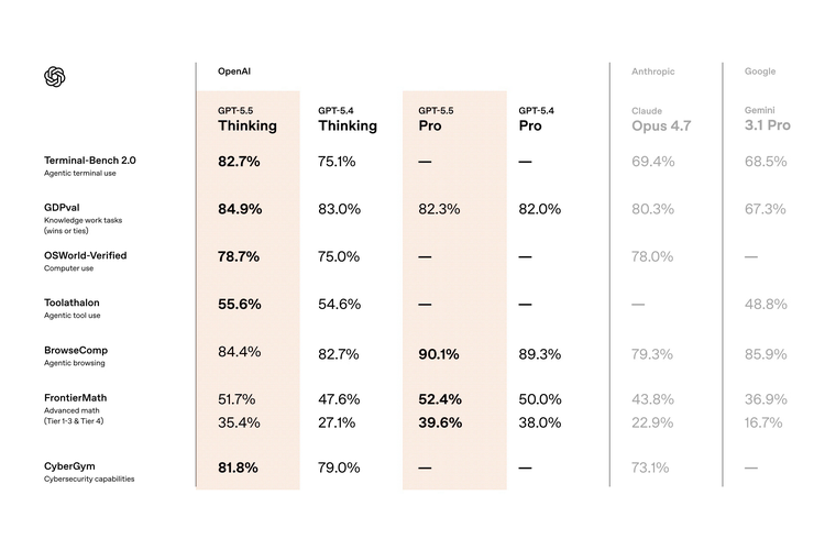 Hasil benchmark GPT-5.5.