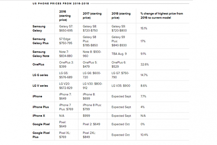 Tabel perbandinan harga ponsel high-end di AS pada 2016 dan 2018