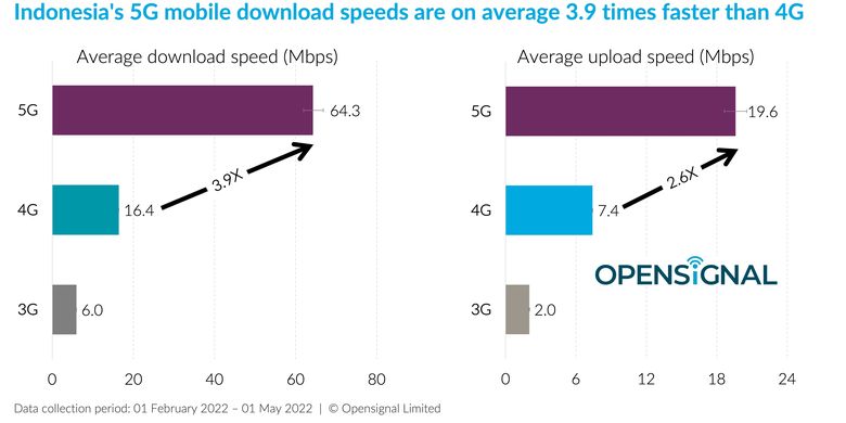 Grafis kecepatan rata-rata downloaddan upload pada jaringan 5G di Indonesia.