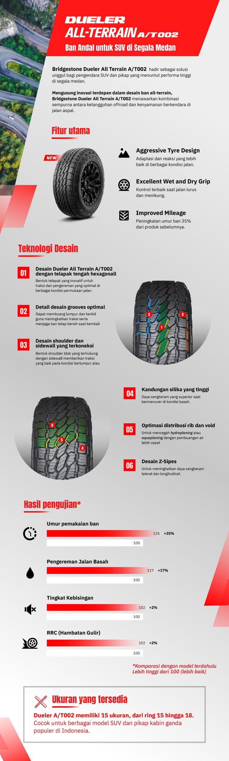 Bridgestone Dueler All Terrain A/T002 dirancang khusus untuk kendaraan SUV dan pikap kabin ganda yang menawarkan performa optimal di segala medan. 