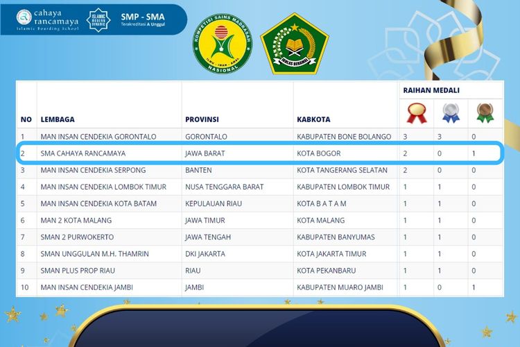 SMA Cahaya Rancamaya menjadi perwakilan terbaik dari Provinsi Jawa Barat di KSM 2021. 