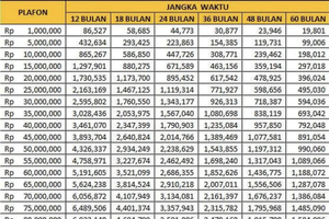 Tabel Pinjaman KUR BRI Agustus 2026 Terbaru, Pinjam Rp 1 Juta-Rp 50 Juta Cicilannya Segini