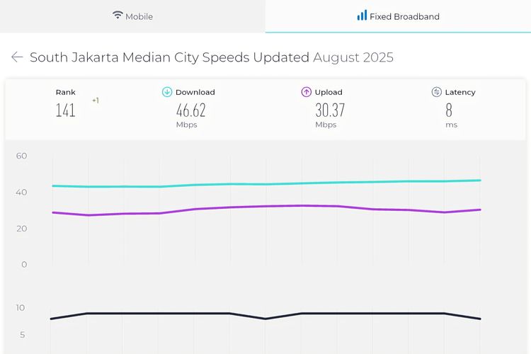Jakarta Selatan menjadi kota dengan kecepatan unduh media tercepat, yakni 46,62 Mbps.
