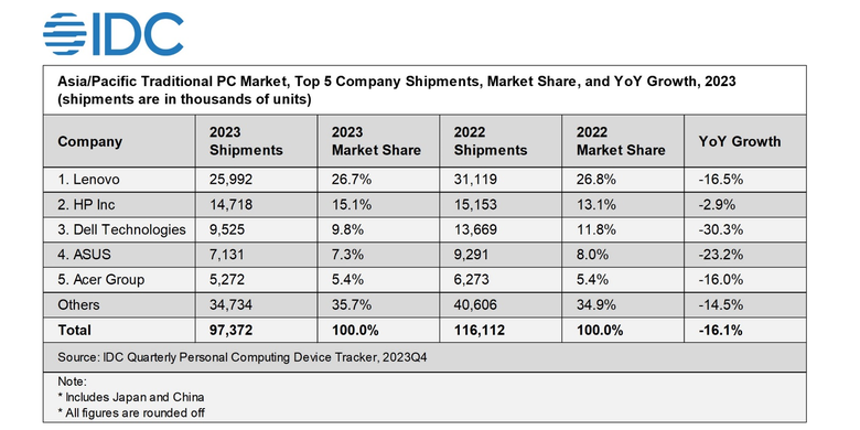 Grafik lima besar vendor PC di Asia Pasifik, berdasarkan laporan IDC. Lenovo menduduki urutan pertama.
