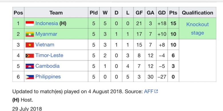 Klasemen Grup A Piala AFF U-16 2018 Hingga Senin 6 Agustus 2018.