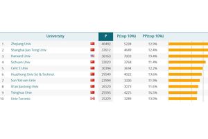 Di Sistem Ranking Ini, Harvard Tumbang, 8 dari Top 10 Dunia adalah Universitas China