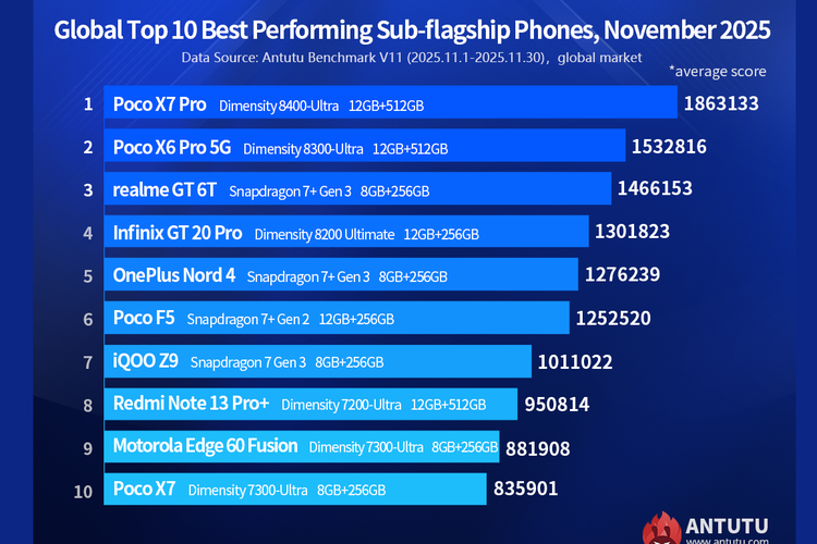 Daftar ponsel Android mid-range terkencang versi AnTuTu November 2025