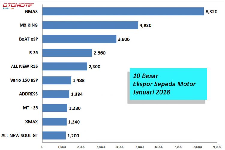 Ekspor sepeda motor Januari 2018 (diolah dari data AISI).