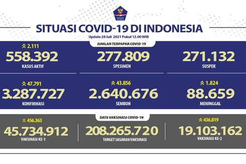 Daftar Provinsi dengan Kasus Harian Covid-19 Tertinggi 28 Juli 2021