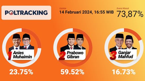 Media Asing Soroti "Quick Count" Pemilu Indonesia 2024, Prabowo Unggul Telak