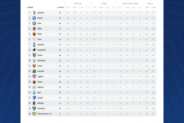 Klasemen Liga Italia 2018-2019 hingga pekan ke-20 Serie A, 21 Januari 2019. 