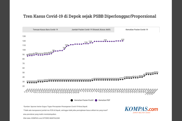 Kematian berkaitan dengan Covid-19 di Depok. Jumlah kematian pasien dalam pengawasan (PDP) di Depok rata-rata 3 kali lipat lebih banyak ketimbang jumlah kematian pasien positif Covid-19.